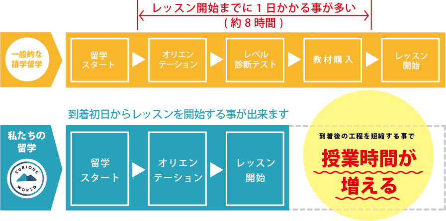 渡航前フローのイメージ